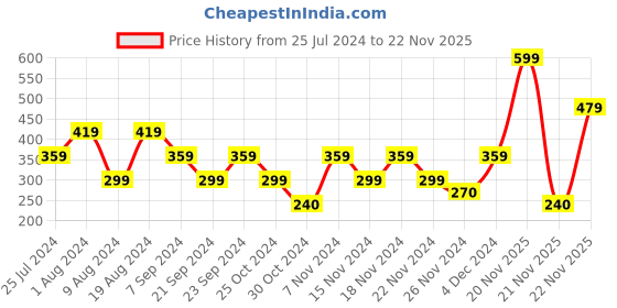 adidas.co.in adidas performance thin linear ballerina socks 2 pairs training training adidas performance Price History Graph from 25 Jul 2024 to 22 Nov 2025