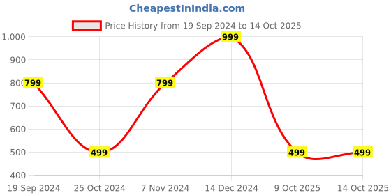 adidas.co.in adidas performance think linear ankle socks 3 pairs training training adidas performance Price History Graph from 19 Sep 2024 to 4 Oct 2025