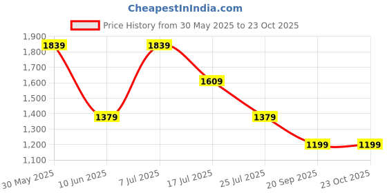 adidas.co.in adidas Tipping Polo adidas Price History Graph from 30 May 2025 to 22 Oct 2025