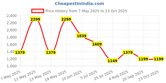 adidas.co.in adidas tipping polo men training men training adidas Price History Graph from 7 May 2025 to 22 Oct 2025