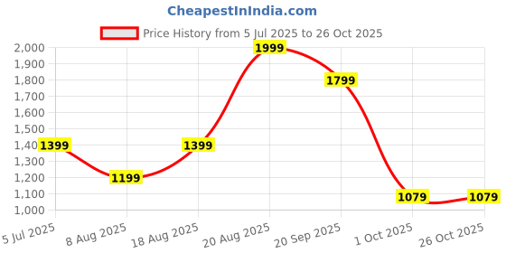 adidas.co.in adidas Tiro 23 Club Training Jersey adidas Price History Graph from 5 Jul 2025 to 26 Oct 2025
