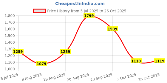 adidas.co.in adidas Tiro 23 Club Training Shorts adidas Price History Graph from 5 Jul 2025 to 25 Oct 2025