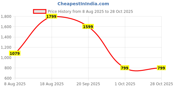 adidas.co.in adidas Tiro 23 Club Training Shorts adidas Price History Graph from 8 Aug 2025 to 28 Oct 2025