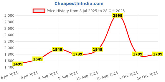adidas.co.in adidas performance Tiro 23 Club Training Top adidas performance Price History Graph from 8 Jul 2025 to 28 Oct 2025