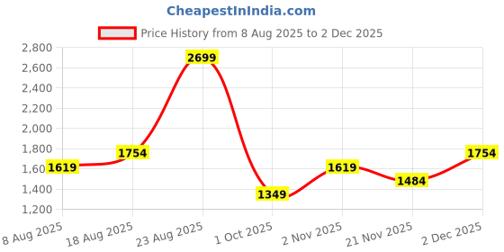 adidas.co.in adidas performance Tiro 23 League Jersey adidas performance Price History Graph from 8 Aug 2025 to 1 Dec 2025