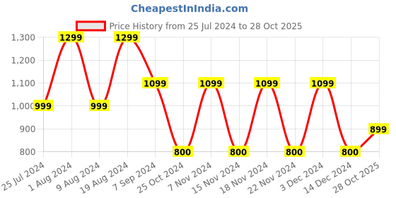 adidas.co.in adidas tiro 23 league shorts kids football kids football adidas Price History Graph from 25 Jul 2024 to 28 Oct 2025