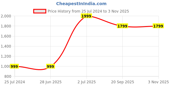 adidas.co.in adidas performance tiro 24 shorts kids kids football kids football adidas performance Price History Graph from 25 Jul 2024 to 2 Nov 2025