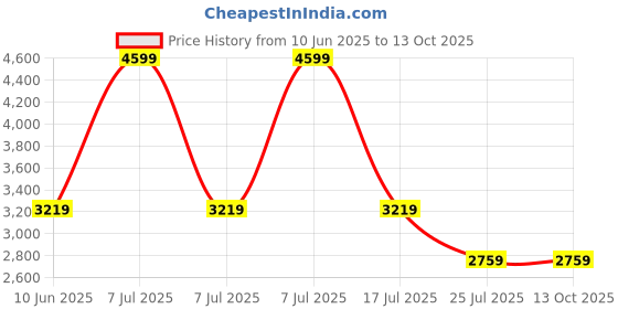 adidas.co.in adidas performance Tiro 24 Slim Training Pants adidas performance Price History Graph from 10 Jun 2025 to 13 Oct 2025