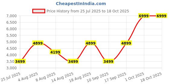 adidas.co.in adidas Tiro 25 Competition All-Weather Jacket adidas Price History Graph from 25 Jul 2025 to 18 Oct 2025