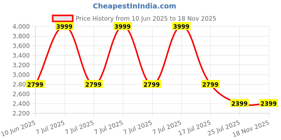 adidas.co.in adidas performance Tiro 25 Essentials Training Pants adidas performance Price History Graph from 10 Jun 2025 to 18 Nov 2025