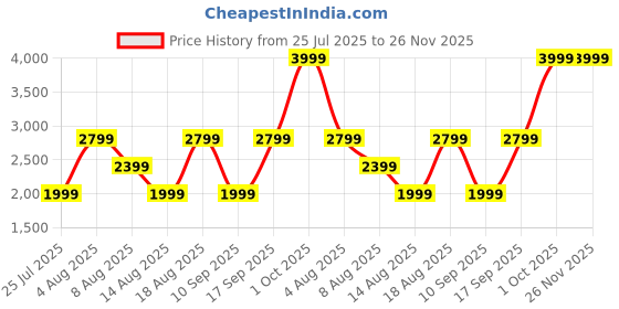 adidas.co.in adidas Tiro 25 Essentials Training Top adidas Price History Graph from 25 Jul 2025 to 25 Nov 2025