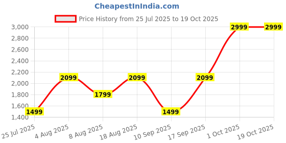 adidas.co.in adidas Tiro 25 Essentials Woven Shorts adidas Price History Graph from 25 Jul 2025 to 17 Oct 2025
