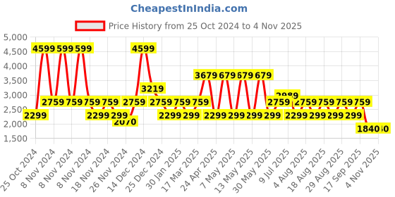adidas.co.in adidas tiro allover print mesh shorts men training men training adidas Price History Graph from 25 Oct 2024 to 3 Nov 2025