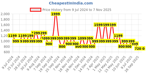 adidas.co.in adidas tiro emblem tee men training men training adidas Price History Graph from 9 Jul 2024 to 6 Nov 2025
