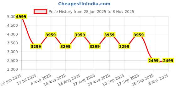 adidas.co.in adidas Tiro Pants adidas Price History Graph from 28 Jun 2025 to 7 Nov 2025