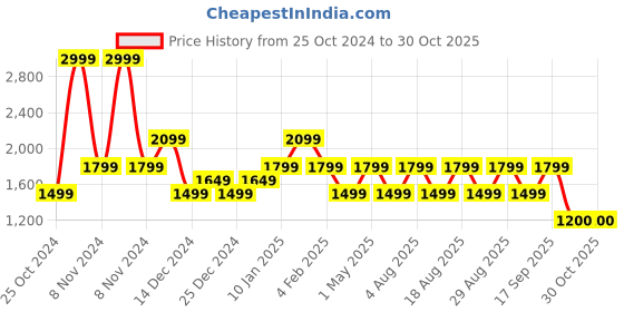 adidas.co.in adidas tiro wordmark shorts men training men training adidas Price History Graph from 25 Oct 2024 to 29 Oct 2025