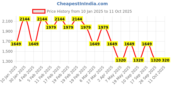 adidas.co.in adidas TLRDREACT Training High-Support Bra adidas Price History Graph from 10 Jan 2025 to 10 Oct 2025