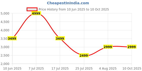 adidas.co.in adidas TLRDREACT Training High-Support Bra adidas Price History Graph from 10 Jun 2025 to 10 Oct 2025