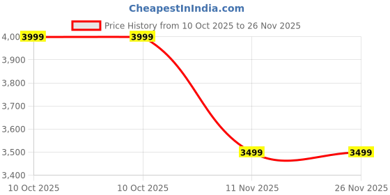 adidas.co.in adidas performance TLRDREACT Training High-Support Bra adidas performance Price History Graph from 10 Oct 2025 to 26 Nov 2025