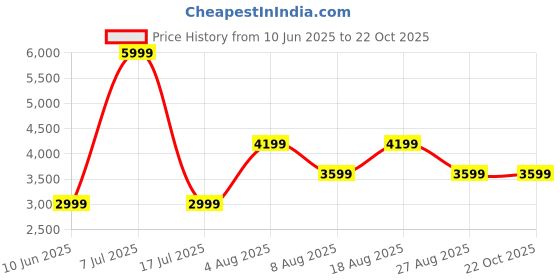 adidas.co.in adidas Tor-AceRun adidas Price History Graph from 10 Jun 2025 to 21 Oct 2025