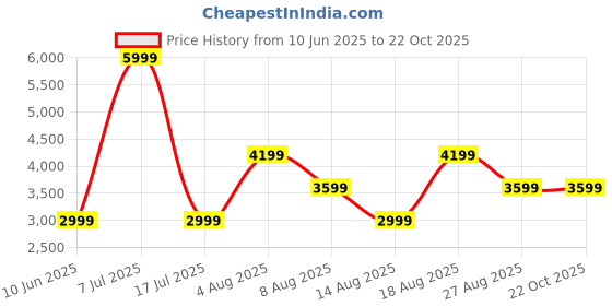 adidas.co.in adidas Tor-AceRun adidas Price History Graph from 10 Jun 2025 to 21 Oct 2025