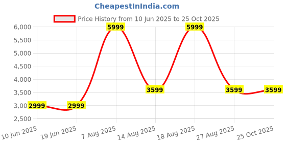 adidas.co.in adidas Tor-AceRun adidas Price History Graph from 10 Jun 2025 to 24 Oct 2025