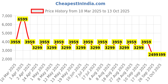 adidas.co.in adidas Tor-Run M adidas Price History Graph from 10 Mar 2025 to 13 Oct 2025