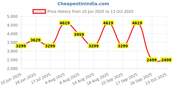 adidas.co.in adidas Tor-Run M adidas Price History Graph from 10 Jun 2025 to 13 Oct 2025