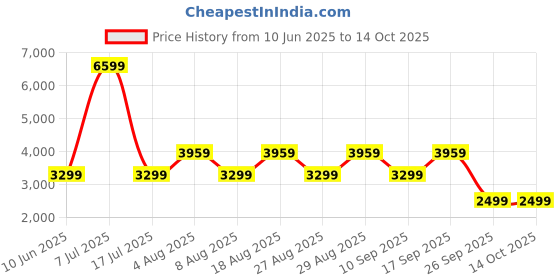 adidas.co.in adidas Tor-Run M adidas Price History Graph from 10 Jun 2025 to 13 Oct 2025
