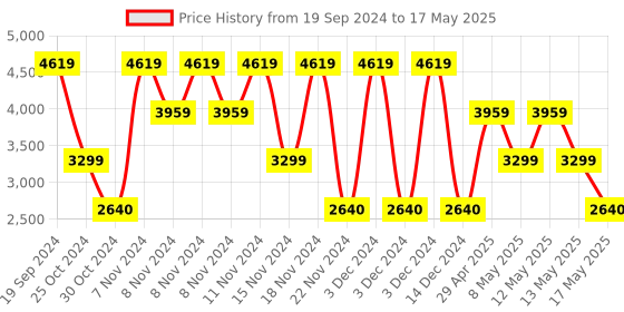 adidas.co.in adidas tor-run men running men running adidas Price History Graph from 19 Sep 2024 to 17 May 2025