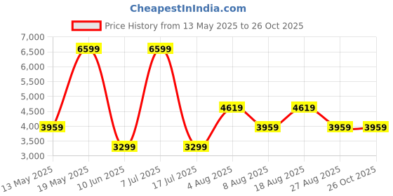 adidas.co.in adidas TorBar adidas Price History Graph from 13 May 2025 to 26 Oct 2025
