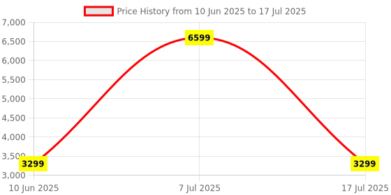 adidas.co.in adidas TorBar adidas Price History Graph from 10 Jun 2025 to 17 Jul 2025