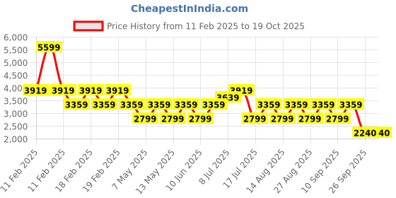 adidas.co.in adidas TorFast M adidas Price History Graph from 11 Feb 2025 to 18 Oct 2025