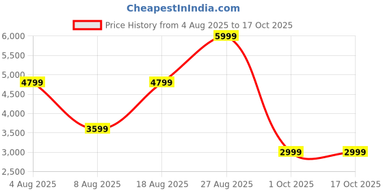 adidas.co.in adidas TorPace adidas Price History Graph from 4 Aug 2025 to 17 Oct 2025