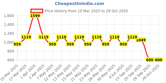adidas.co.in adidas TR-ES MIN T adidas Price History Graph from 10 Mar 2025 to 28 Oct 2025