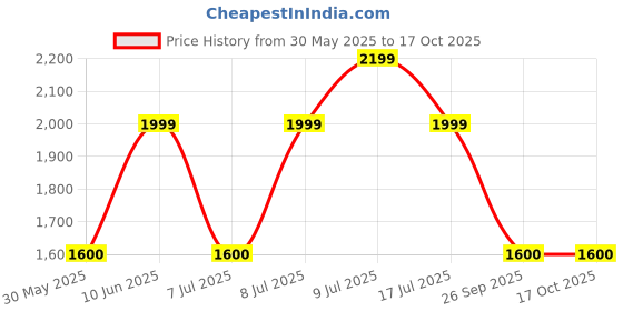 adidas.co.in adidas TR GYM+ TEE adidas Price History Graph from 30 May 2025 to 16 Oct 2025