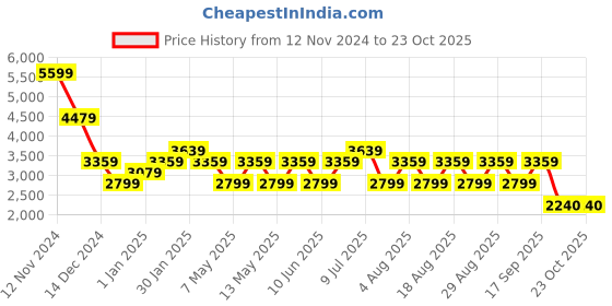 adidas.co.in adidas track fun m men running men running adidas Price History Graph from 12 Nov 2024 to 22 Oct 2025