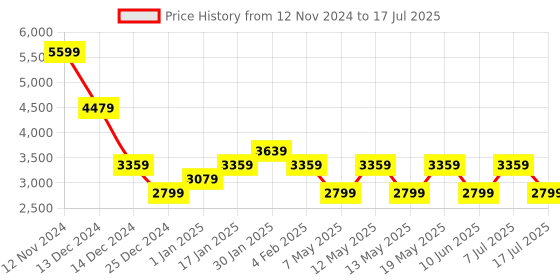 adidas.co.in adidas track fun m men running men running adidas Price History Graph from 12 Nov 2024 to 17 Jul 2025