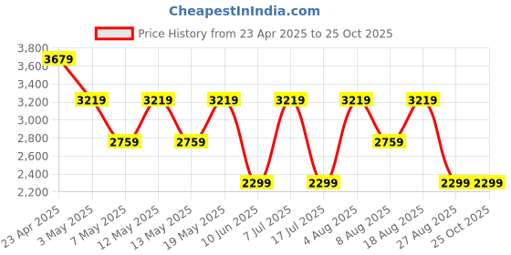 adidas.co.in adidas TRACK-GAIT adidas Price History Graph from 23 Apr 2025 to 25 Oct 2025
