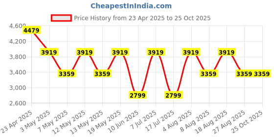 adidas.co.in adidas Track-House adidas Price History Graph from 23 Apr 2025 to 25 Oct 2025