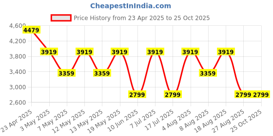 adidas.co.in adidas Track-House adidas Price History Graph from 23 Apr 2025 to 25 Oct 2025