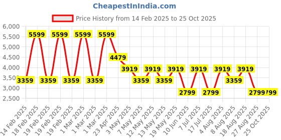 adidas.co.in adidas Track-House adidas Price History Graph from 14 Feb 2025 to 25 Oct 2025