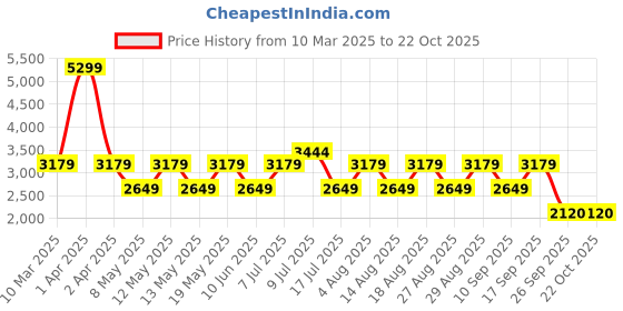 adidas.co.in adidas Track-One M adidas Price History Graph from 10 Mar 2025 to 22 Oct 2025