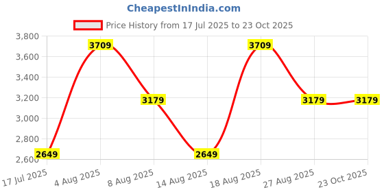adidas.co.in adidas Track-One M adidas Price History Graph from 17 Jul 2025 to 23 Oct 2025