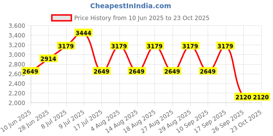 adidas.co.in adidas track-one m men running men running adidas Price History Graph from 10 Jun 2025 to 23 Oct 2025