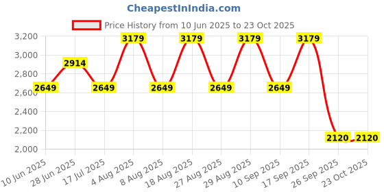adidas.co.in adidas track-one m men running men running adidas Price History Graph from 10 Jun 2025 to 22 Oct 2025