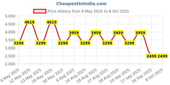 adidas.co.in adidas Track-Tech adidas Price History Graph from 8 May 2025 to 7 Oct 2025