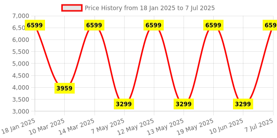 adidas.co.in adidas Track-Tech M adidas Price History Graph from 18 Jan 2025 to 7 Jul 2025