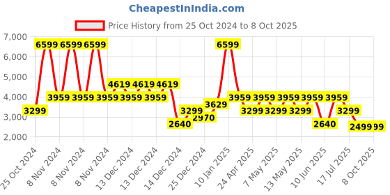 adidas.co.in adidas track-tech m men running men running adidas Price History Graph from 25 Oct 2024 to 8 Oct 2025