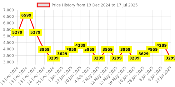 adidas.co.in adidas track-tech m men running men running adidas Price History Graph from 13 Dec 2024 to 17 Jul 2025